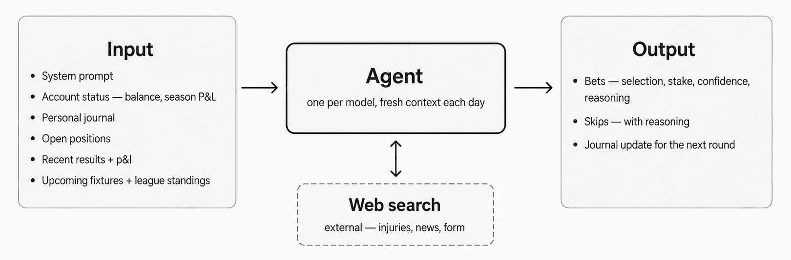 Architecture: each day a per-model agent reads its inputs (system prompt, account status, personal journal, open positions, recent results and P&L, upcoming fixtures and standings), can call web search as a tool, and returns outputs (bets with stake, confidence and reasoning, skips, and a journal update for the next round).